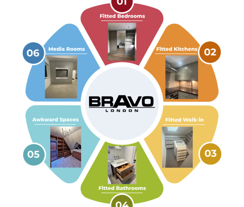 Graphic titled "Bravo London" showcasing a company's bespoke furniture solutions in six categories: fitted bedrooms, fitted kitchens, fitted walk-in, fitted bathrooms, awkward spaces, and media rooms, each with an example image.